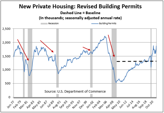 Building Permits