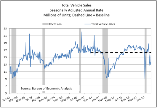 Vehicles Sales